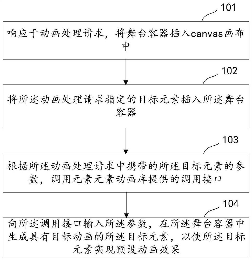 Animation processing method and device, electronic equipment and medium