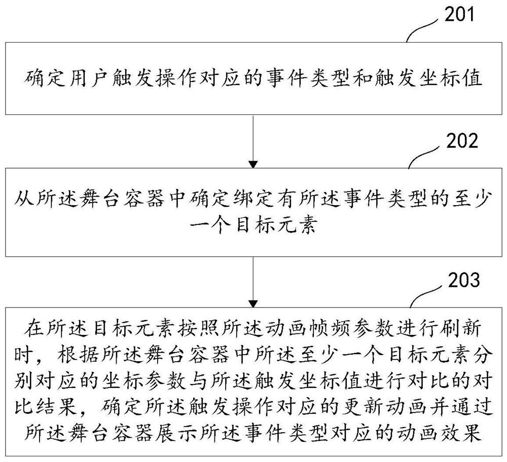 Animation processing method and device, electronic equipment and medium