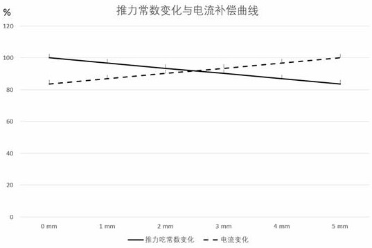 Linear motor and three-degree-of-freedom planar motion platform