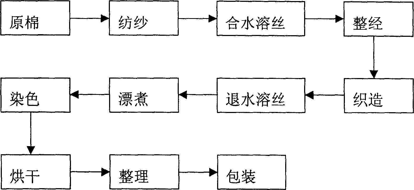 Low-count untwisted ultra-soft bath towel and manufacturing method thereof