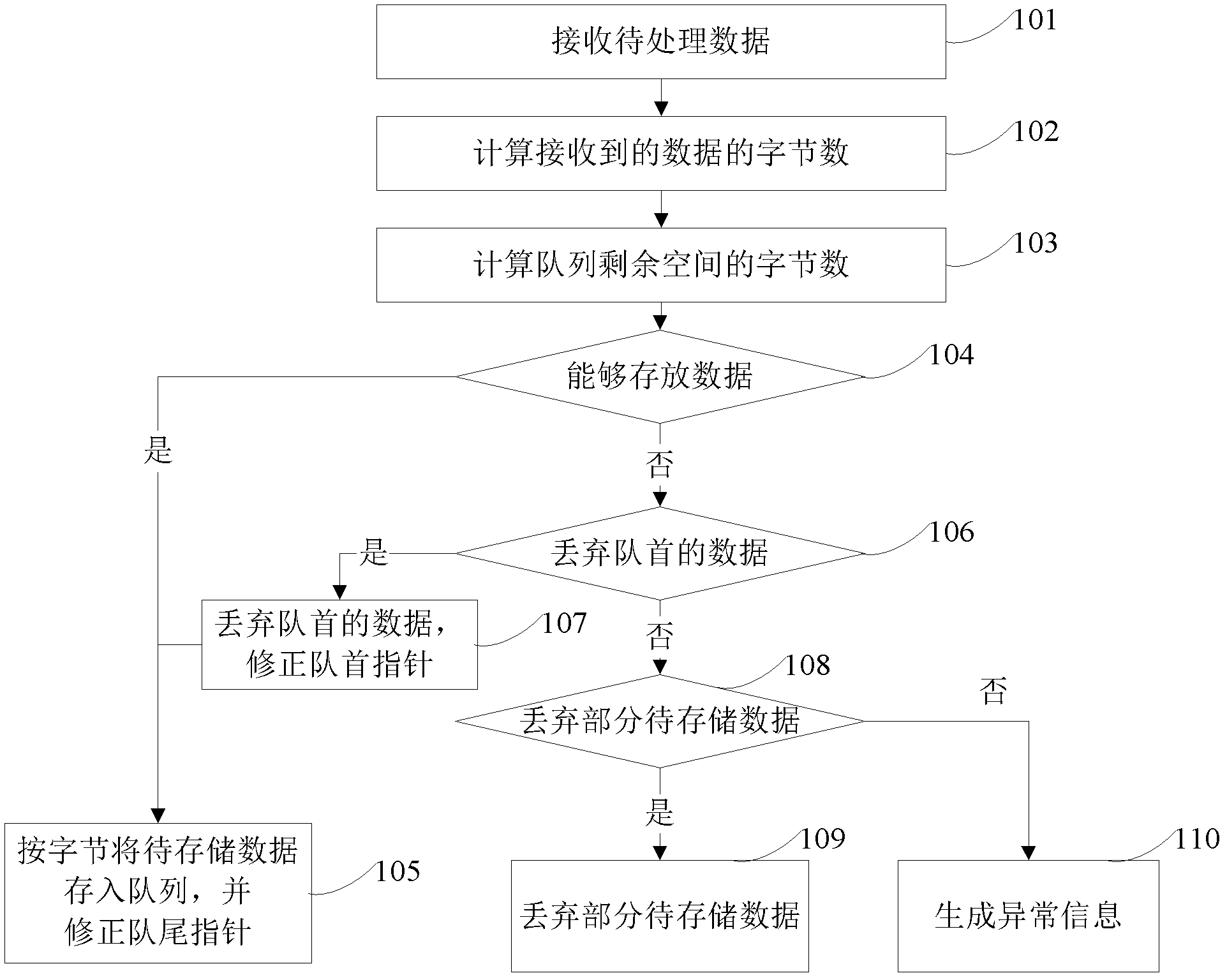 Queue processing method and device