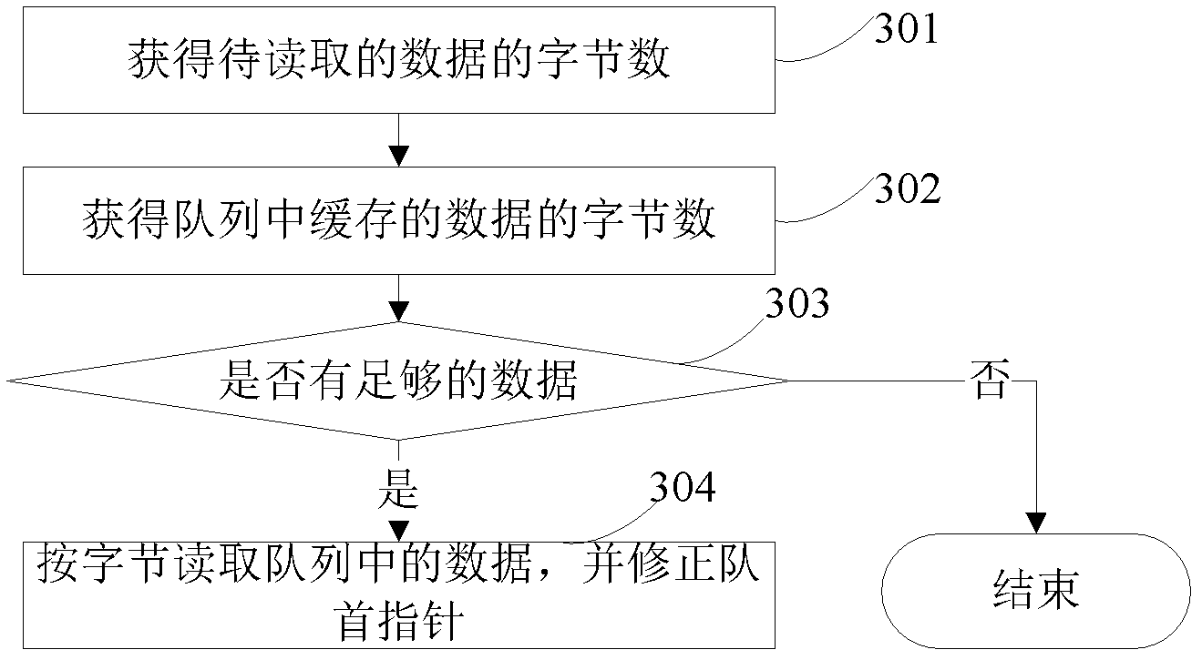 Queue processing method and device