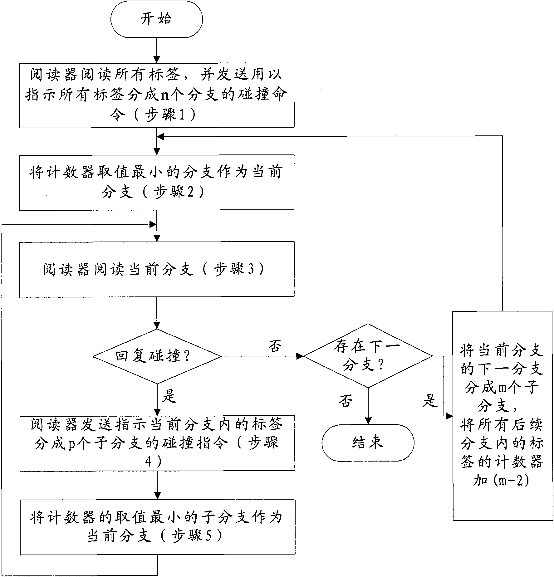 Label anti-collision method and reader