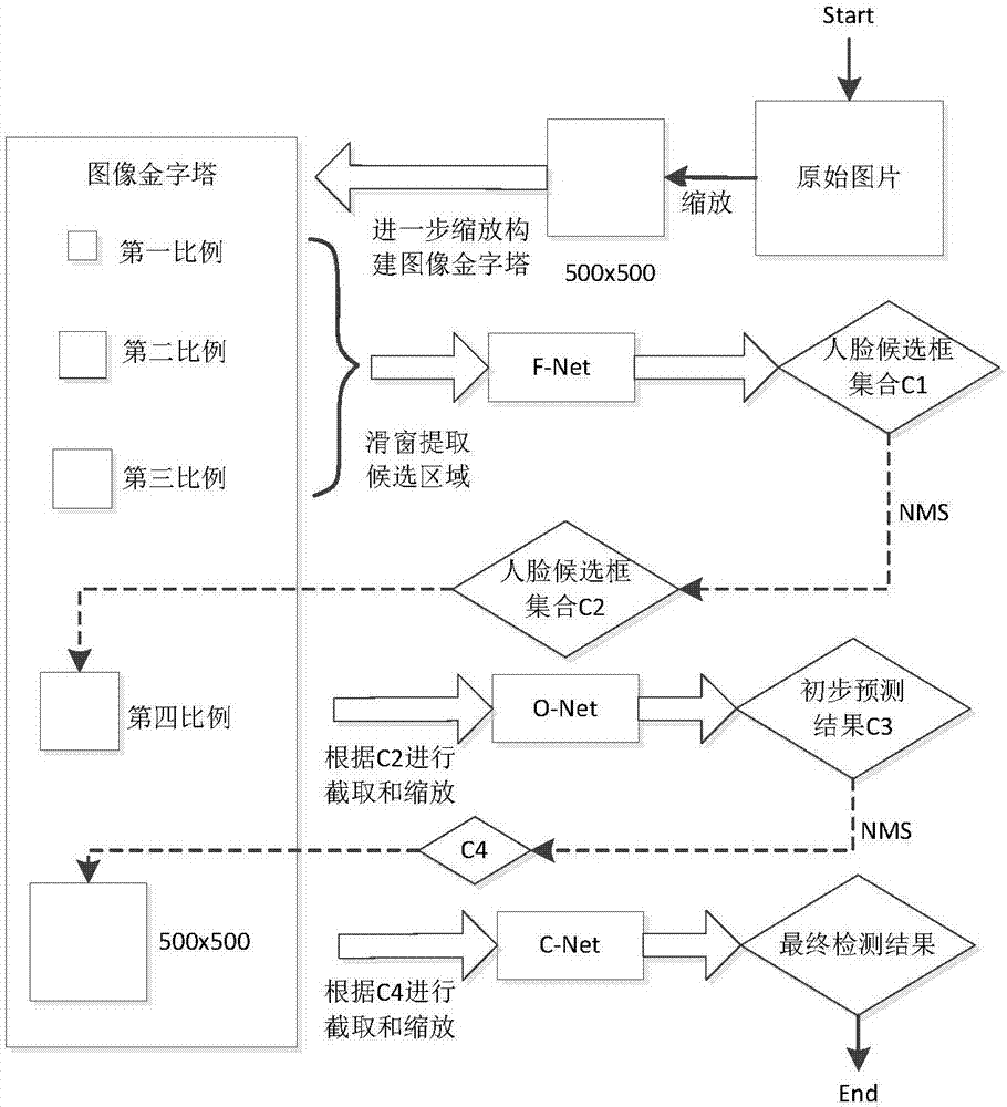 Face and face shielding object detecting method based on multitask deep learning