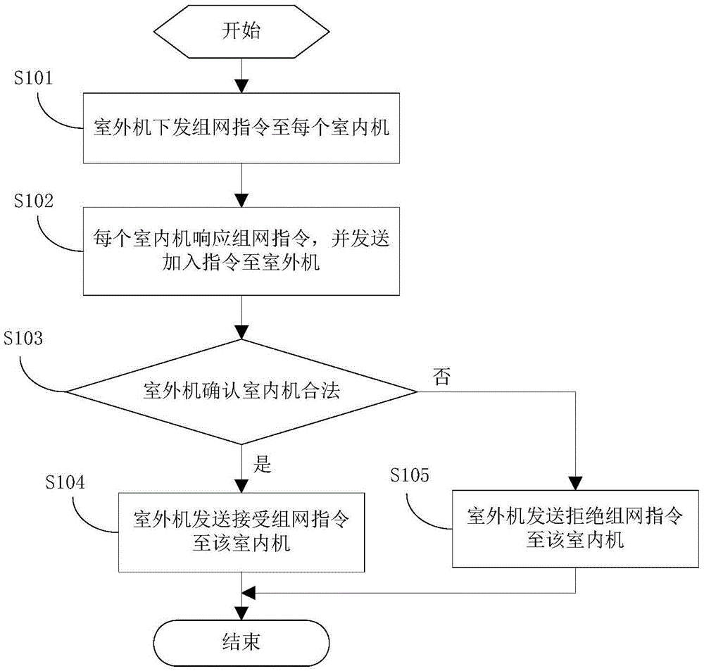 Multi-split system and networking method thereof