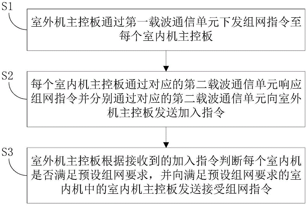 Multi-split system and networking method thereof