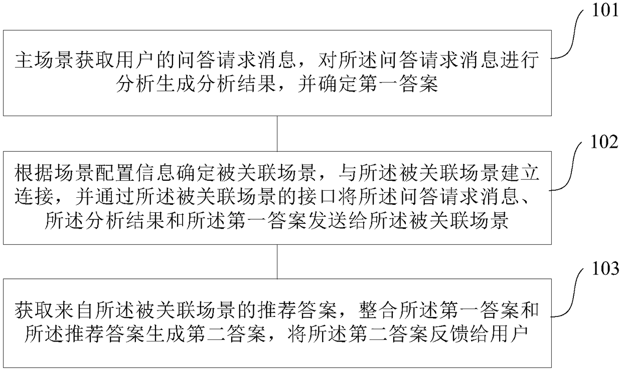 Intelligent question answering method and device supporting scene association