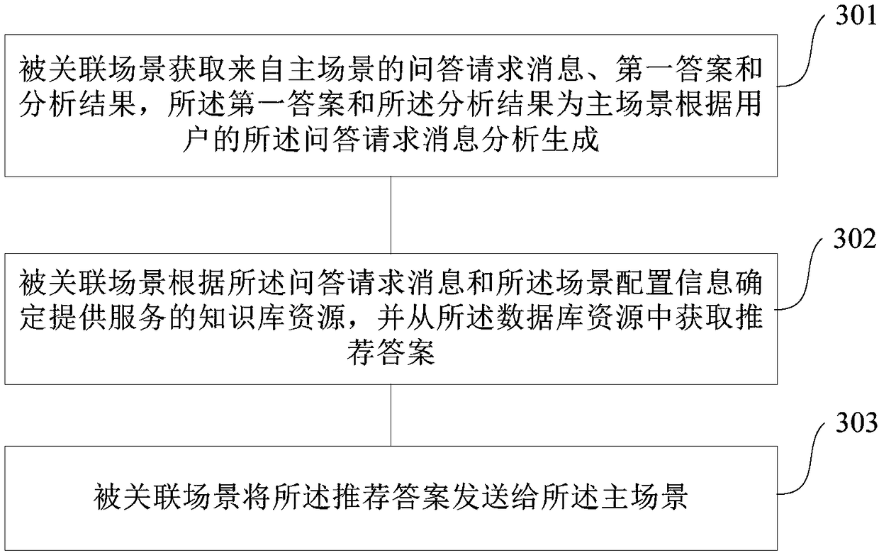 Intelligent question answering method and device supporting scene association