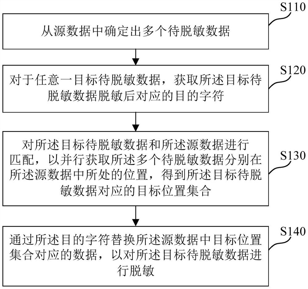 Data desensitization method and device, medium and electronic equipment