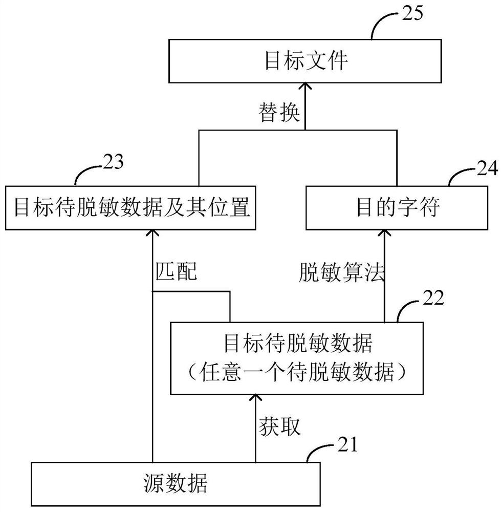 Data desensitization method and device, medium and electronic equipment