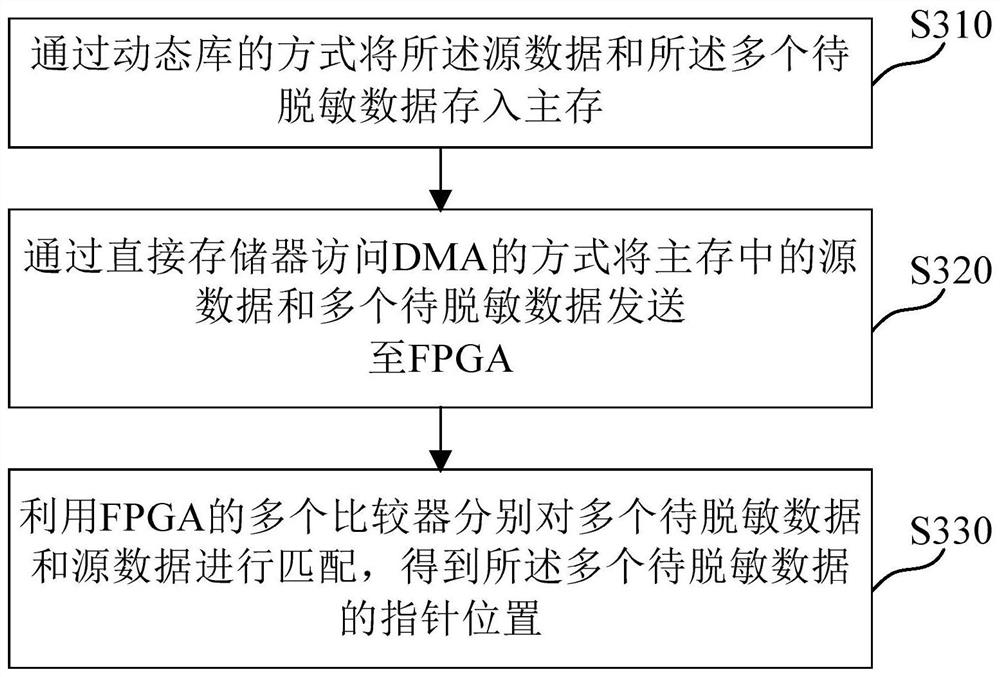 Data desensitization method and device, medium and electronic equipment