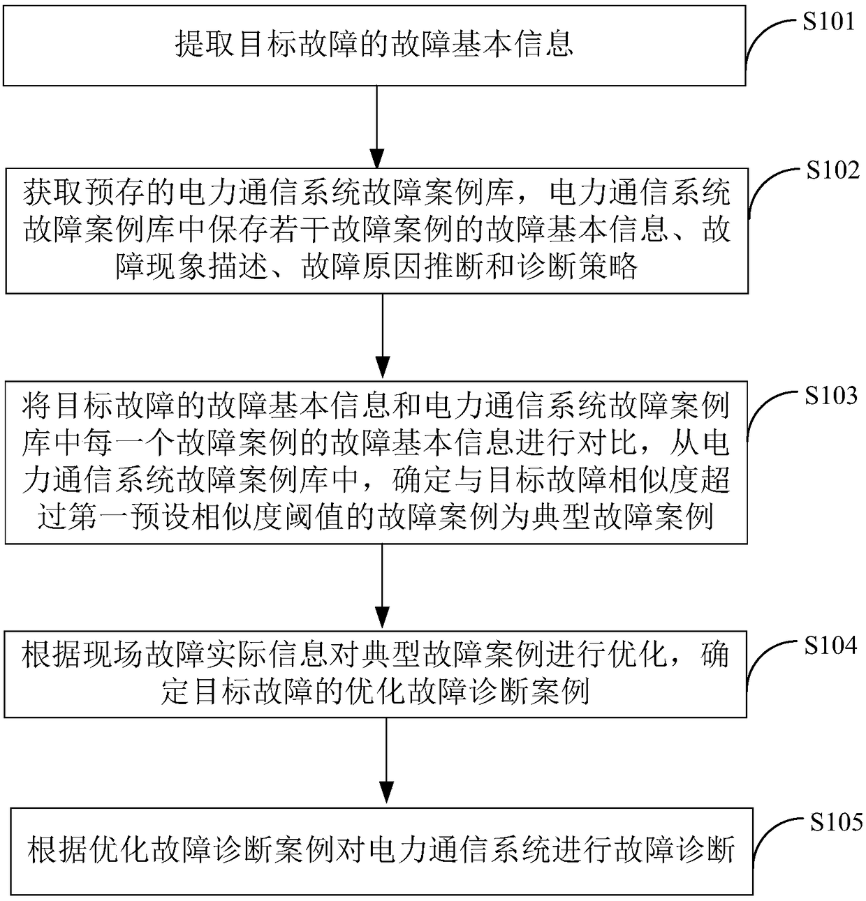 Electrical communication system fault diagnosis method and device