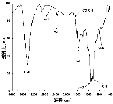 A method for efficiently removing heavy metal ions and organic matter in water