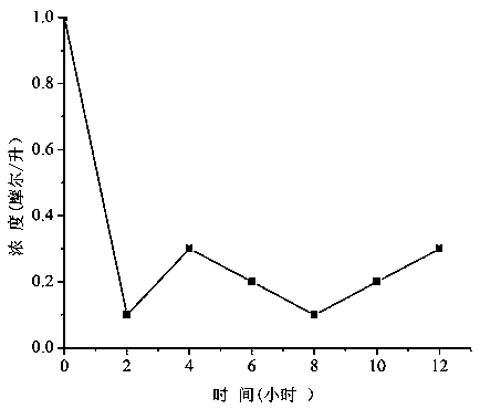 A method for efficiently removing heavy metal ions and organic matter in water