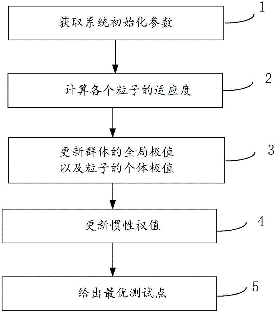 Method for quantitatively selecting test point in design-for-test