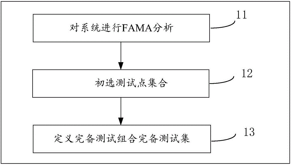 Method for quantitatively selecting test point in design-for-test