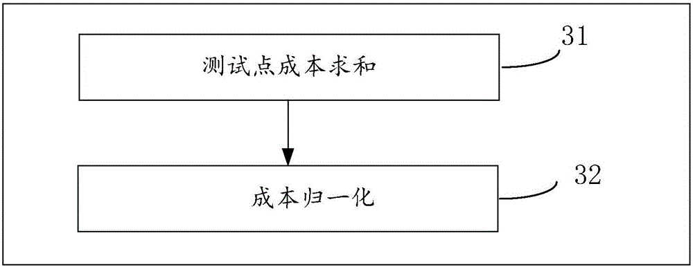 Method for quantitatively selecting test point in design-for-test