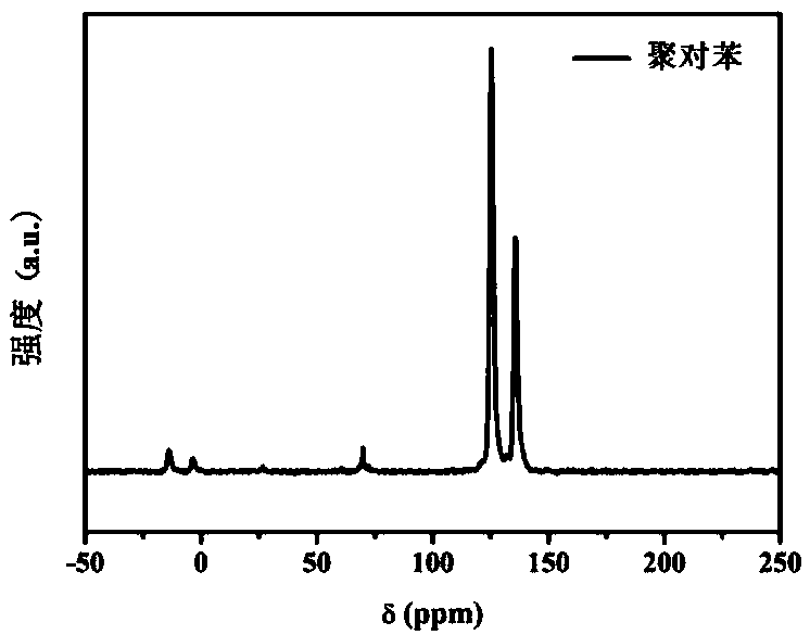 Organic conjugated polymer fluorescent material and synthesis method thereof