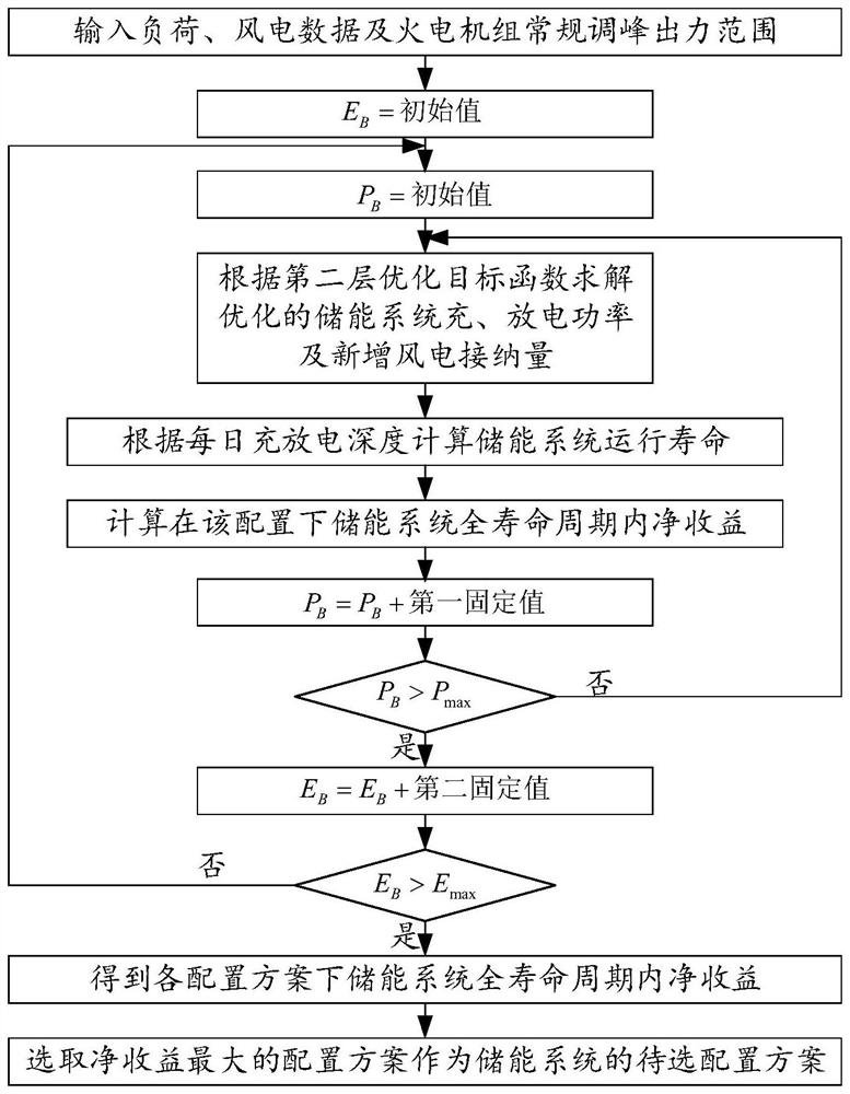 A capacity allocation method for energy storage participating in peak shaving based on a two-layer model