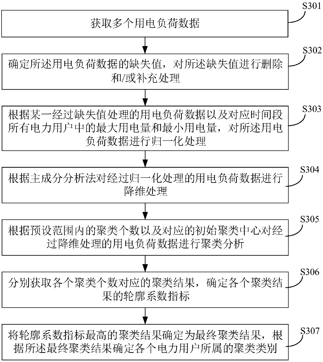 Method and device for classifying electric power users, computer device and storage medium