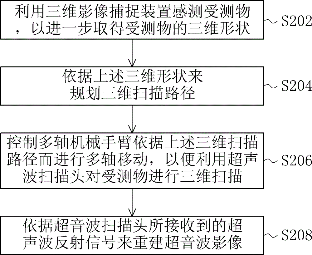 Ultrasonic automatic scanning system and its scanning method