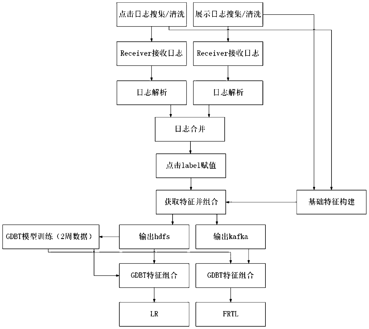 Feature engineering recommendation method and device based on spark streaming real-time stream, video website