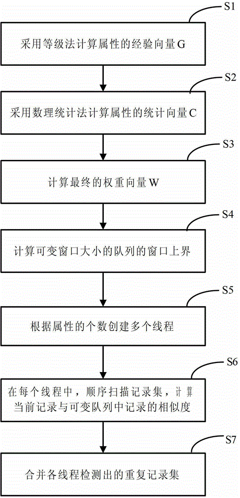 Data similarity detection method based on sliding window