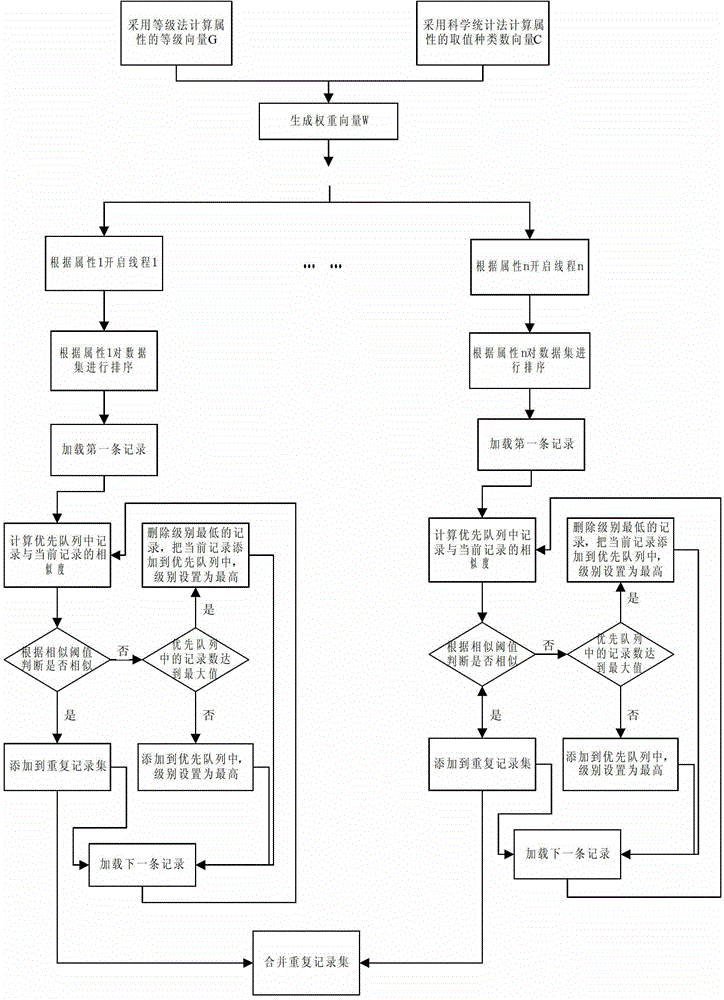 Data similarity detection method based on sliding window