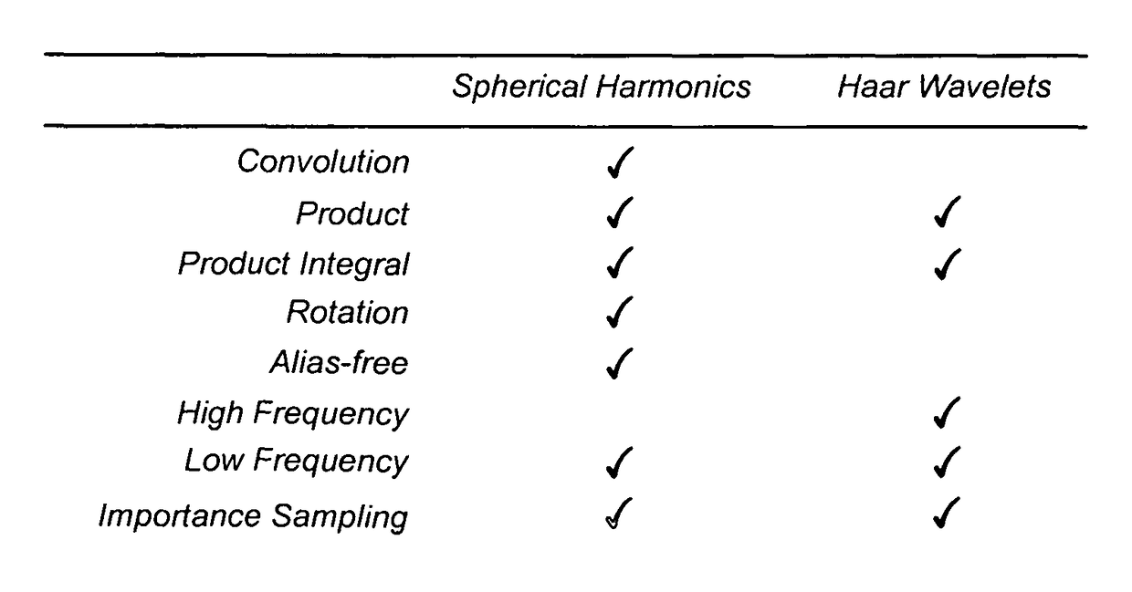 Method and apparatus for converting spherical harmonics representations of functions into multi-resolution representations