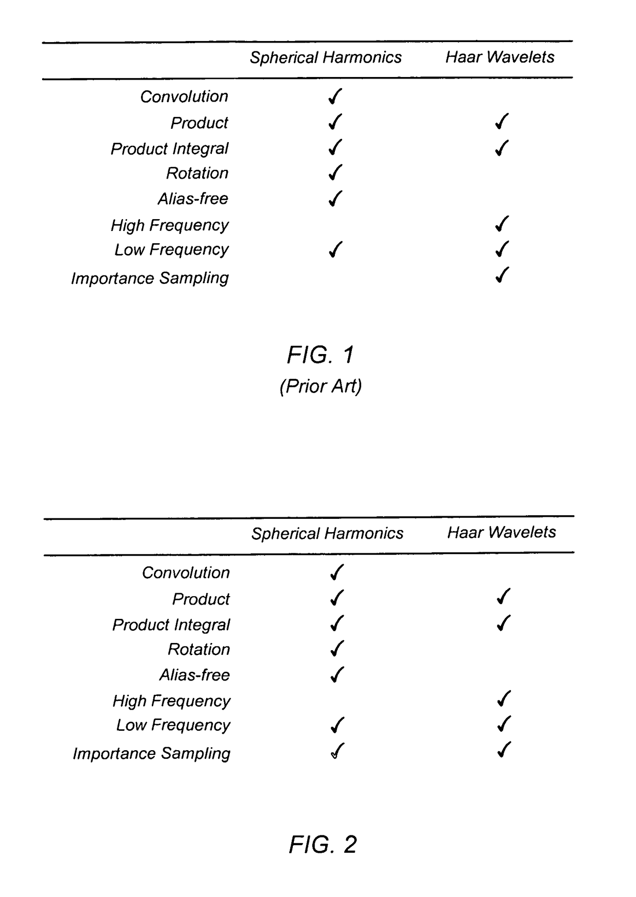 Method and apparatus for converting spherical harmonics representations of functions into multi-resolution representations