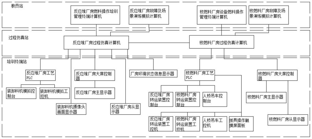 A simulation training system for the whole process of nuclear fuel operation