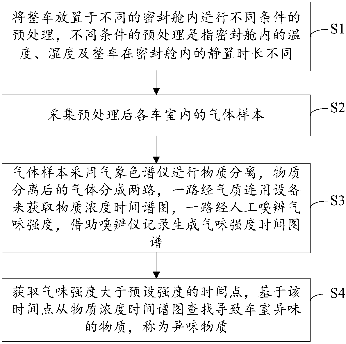 Man-machine-integrated method for assessing odor sources in car