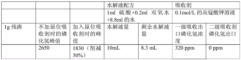 Device and process for safely treating aluminum phosphide fumigating residues