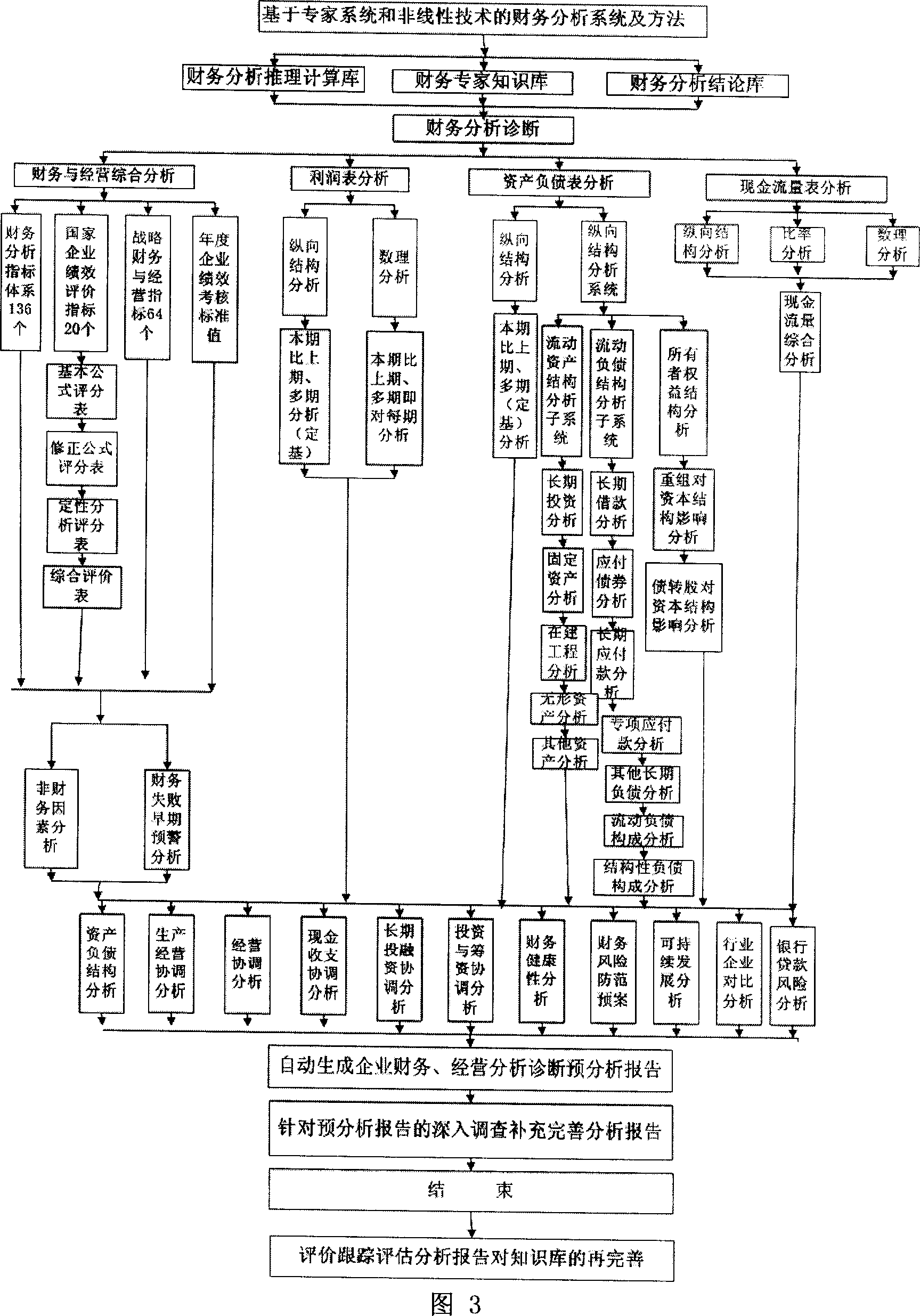 Financial analysis system and method based on expert system and nonlinear technology