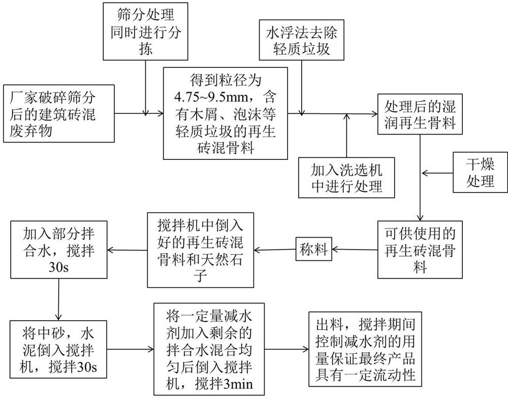 Preparation method of recycled brick-concrete aggregate pervious concrete