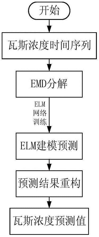 Gas outburst predicting method based on EMD and ELM