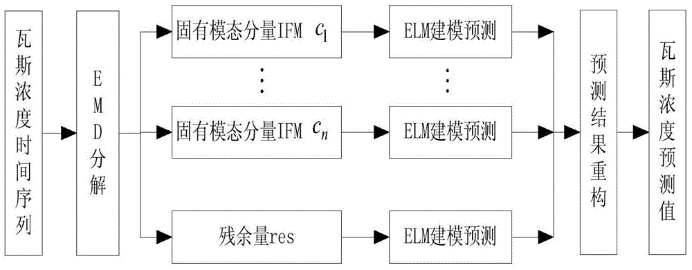 Gas outburst predicting method based on EMD and ELM