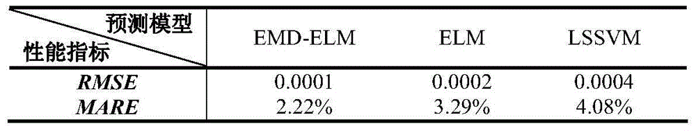 Gas outburst predicting method based on EMD and ELM