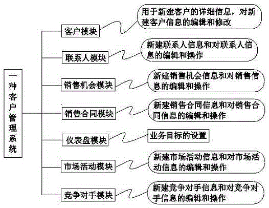 Client management system