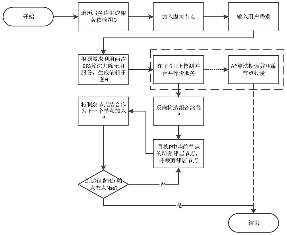 A Graph-Based Scalable QoS-Aware Composition Method