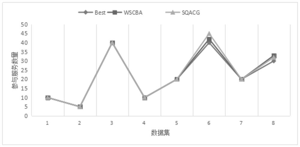 A Graph-Based Scalable QoS-Aware Composition Method