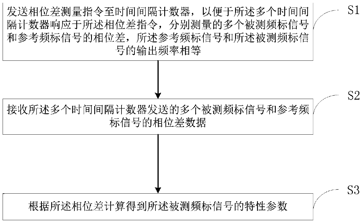 Multi-path phase comparison measurement system and method