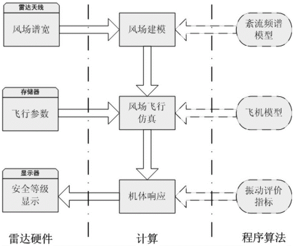 Wind field risk assessment method through airborne radar