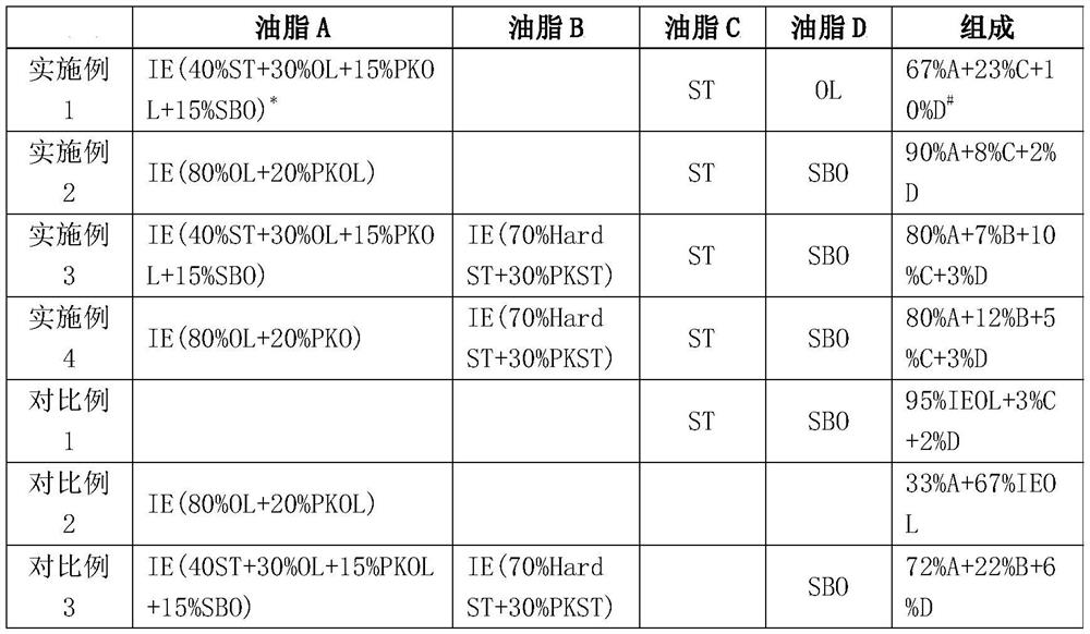 A kind of oil composition and preparation method thereof