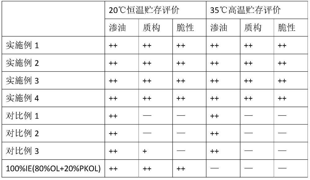 A kind of oil composition and preparation method thereof