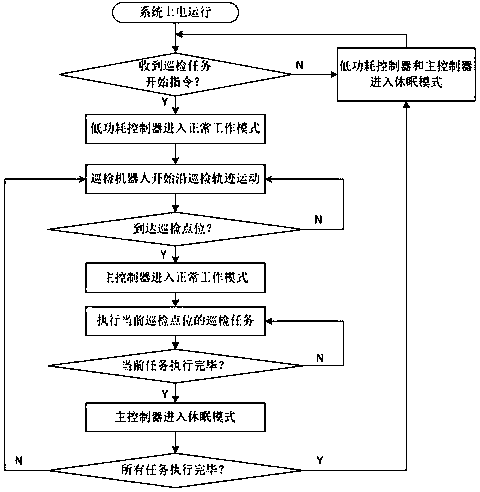 Power inspection robot control system and method based on wide-narrow heterogeneous communication technology