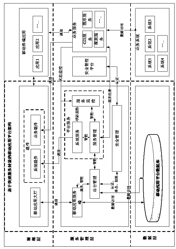 Mobile application platform based on quick service encapsulation