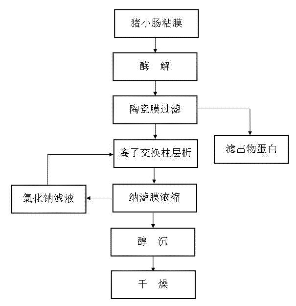 Process for preparing heparin sodium through membrane separation