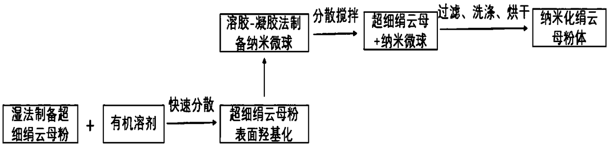 Preparation method of novel nanocrystallized sericite powder