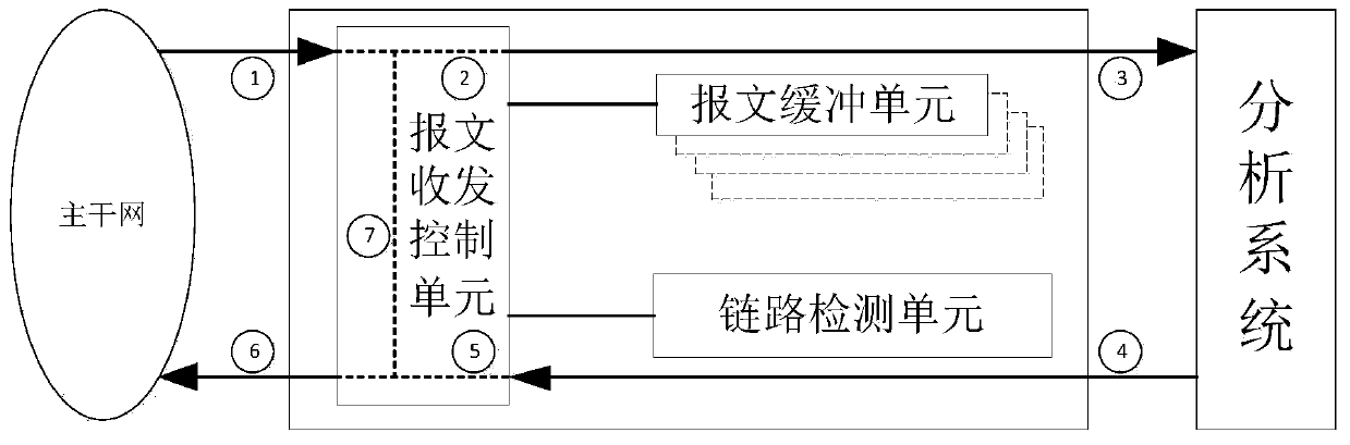 Lossless flow series connection management method based on message buffering